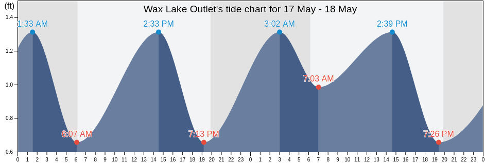 Wax Lake Outlet, Saint Mary Parish, Louisiana, United States tide chart