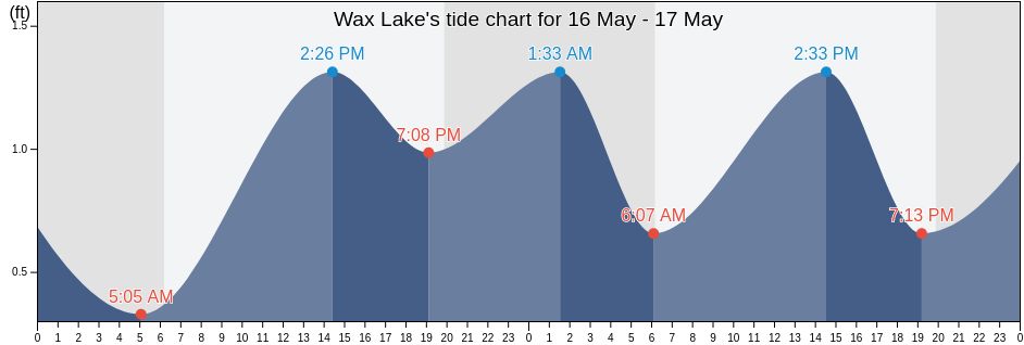 Wax Lake, Saint Mary Parish, Louisiana, United States tide chart