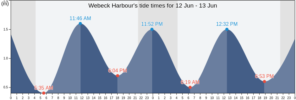 Webeck Harbour, Cote-Nord, Quebec, Canada tide chart
