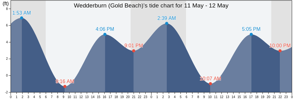 Wedderburn (Gold Beach), Curry County, Oregon, United States tide chart