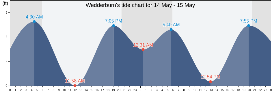 Wedderburn, Curry County, Oregon, United States tide chart