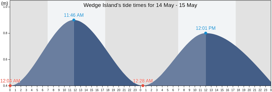 Wedge Island, Dandaragan, Western Australia, Australia tide chart