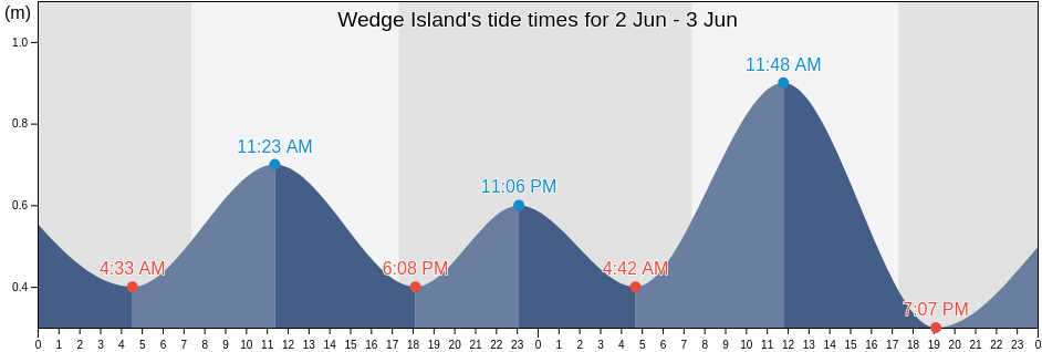 Wedge Island, Port Lincoln, South Australia, Australia tide chart
