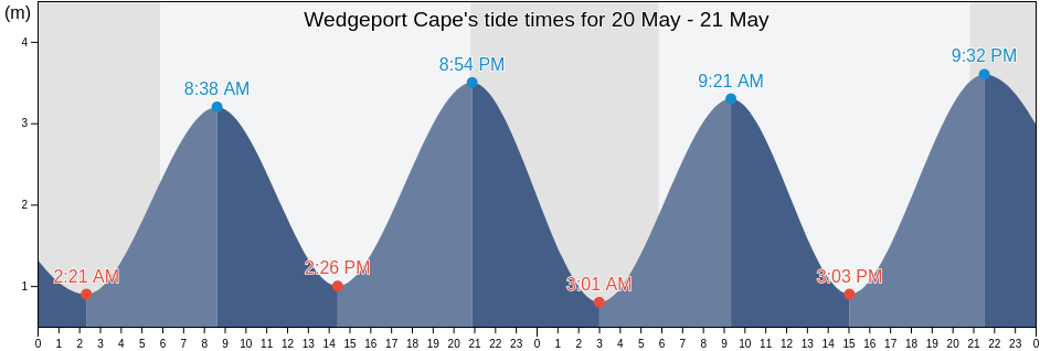 Wedgeport Cape, Nova Scotia, Canada tide chart
