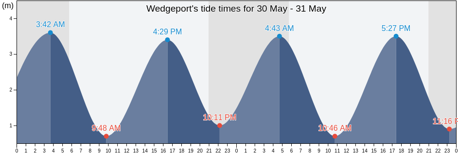 Wedgeport, Nova Scotia, Canada tide chart
