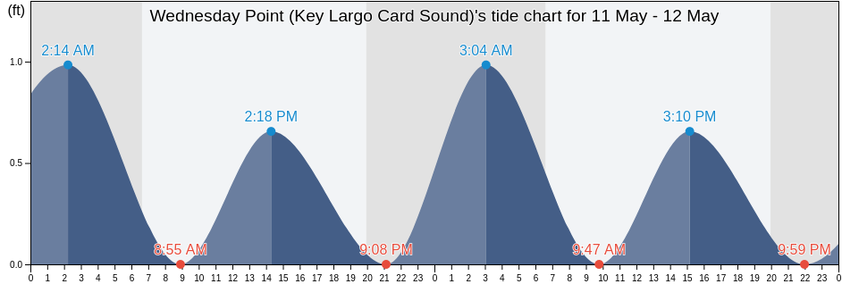 Wednesday Point (Key Largo Card Sound), Miami-Dade County, Florida, United States tide chart