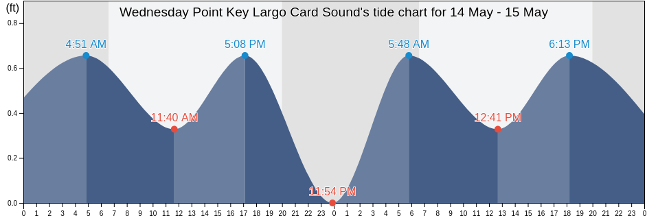 Wednesday Point Key Largo Card Sound, Miami-Dade County, Florida, United States tide chart