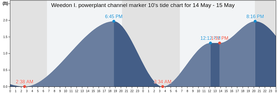 Weedon I. powerplant channel marker 10, Pinellas County, Florida, United States tide chart