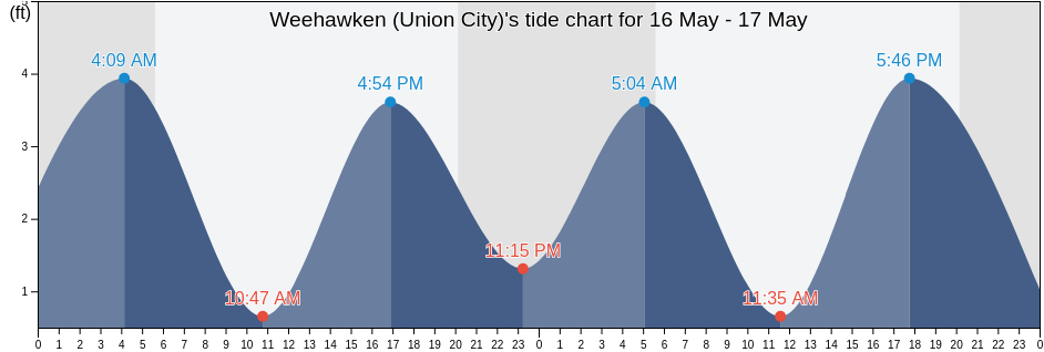 Weehawken (Union City), Hudson County, New Jersey, United States tide chart