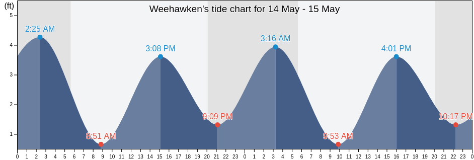 Weehawken, Hudson County, New Jersey, United States tide chart