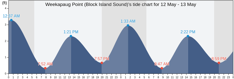 Weekapaug Point (Block Island Sound), Washington County, Rhode Island, United States tide chart