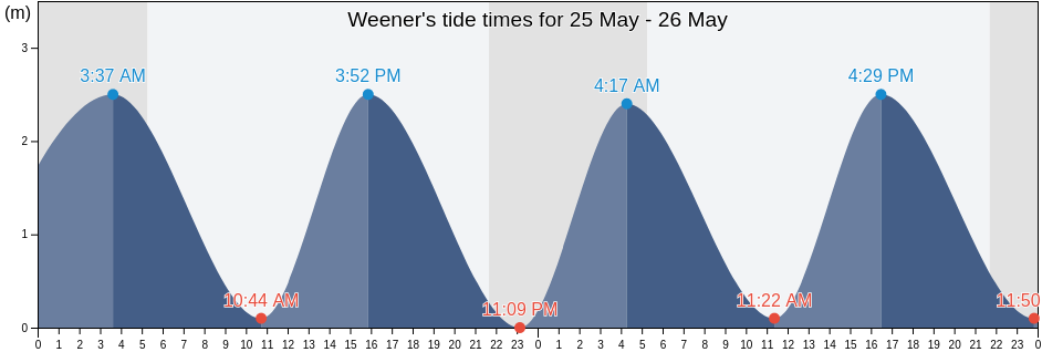 Weener, Lower Saxony, Germany tide chart