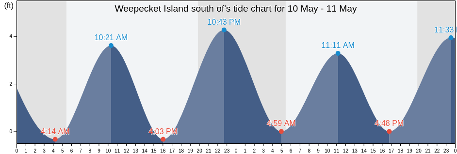 Weepecket Island south of, Dukes County, Massachusetts, United States tide chart