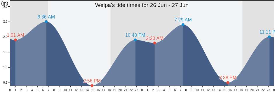Weipa, Weipa, Queensland, Australia tide chart