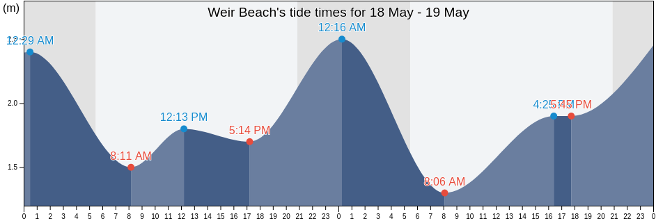 Weir Beach, British Columbia, Canada tide chart
