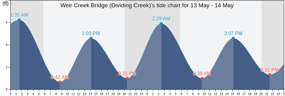Weir Creek Bridge (Dividing Creek), Cumberland County, New Jersey, United States tide chart