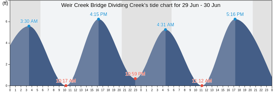 Weir Creek Bridge Dividing Creek, Cumberland County, New Jersey, United States tide chart