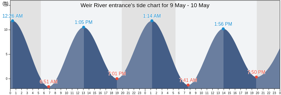 Weir River entrance, Suffolk County, Massachusetts, United States tide chart