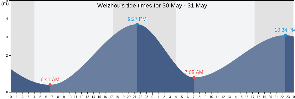 Weizhou, Guangxi, China tide chart