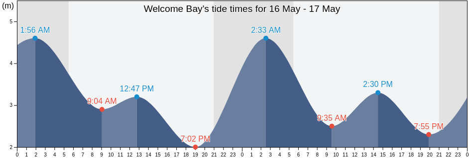 Welcome Bay, British Columbia, Canada tide chart