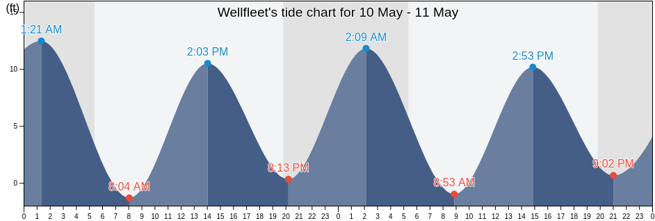 Wellfleet, Barnstable County, Massachusetts, United States tide chart