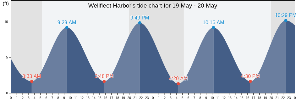 Wellfleet Harbor, Barnstable County, Massachusetts, United States tide chart