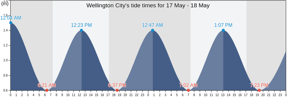 Wellington City, Wellington, New Zealand tide chart