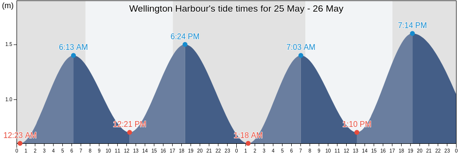 Wellington Harbour, New Zealand tide chart