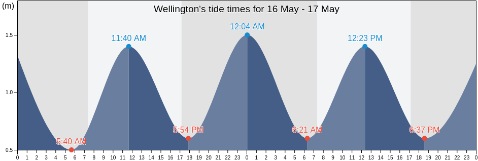 Wellington, New Zealand tide chart