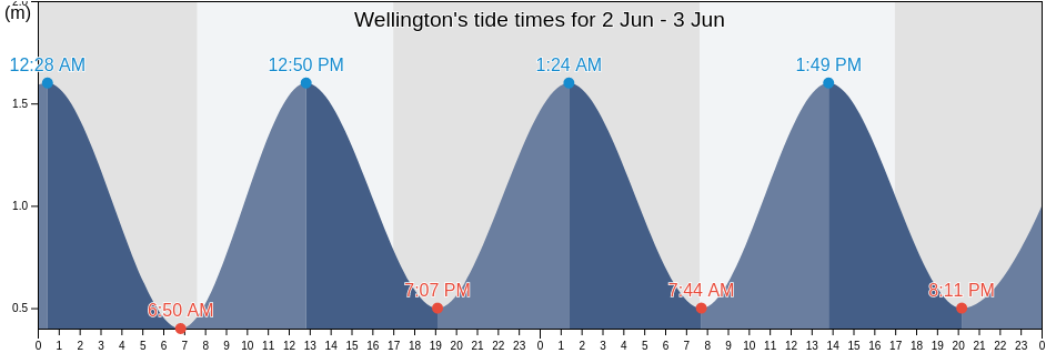 Wellington, Wellington City, Wellington, New Zealand tide chart