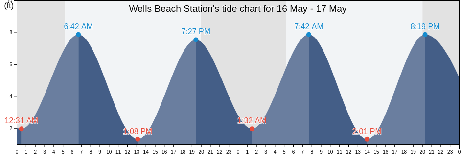Wells Beach Station, York County, Maine, United States tide chart