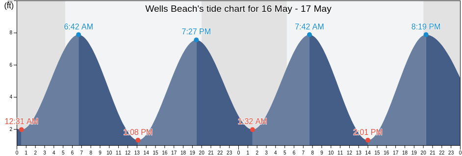 Wells Beach, York County, Maine, United States tide chart