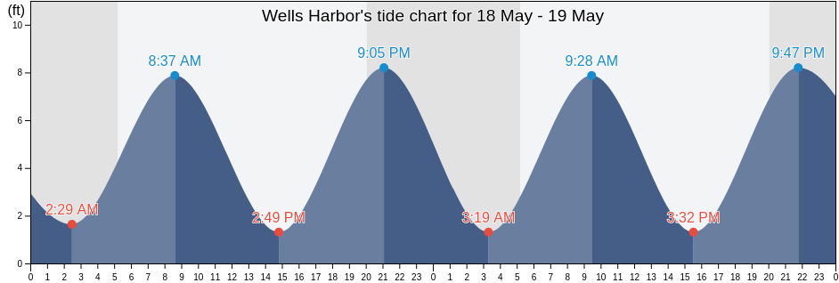 Wells Harbor, York County, Maine, United States tide chart