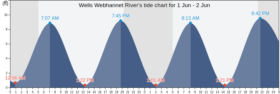 Wells Webhannet River, York County, Maine, United States tide chart