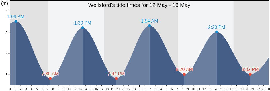 Wellsford, Auckland, Auckland, New Zealand tide chart