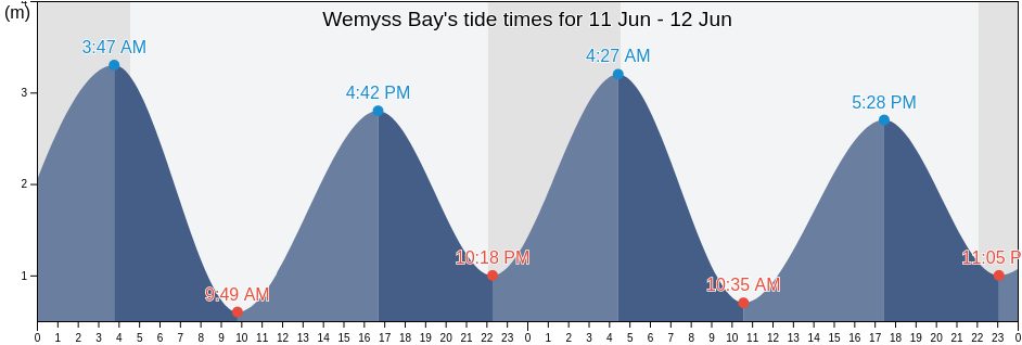 Wemyss Bay, Inverclyde, Scotland, United Kingdom tide chart