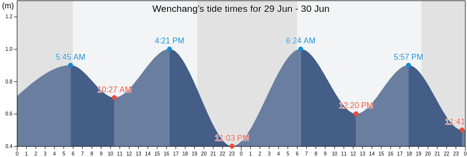 Wenchang, Hainan, China tide chart