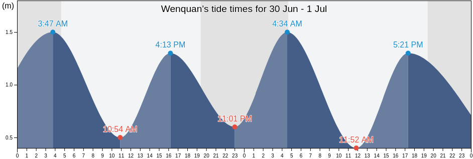 Wenquan, Yantai Shi, Shandong, China tide chart