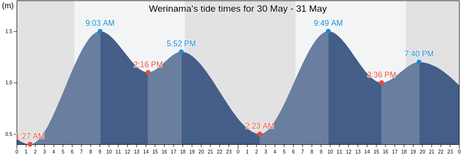 Werinama, Maluku, Indonesia tide chart