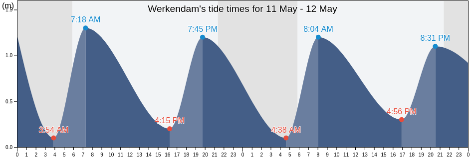 Werkendam, Altena, North Brabant, Netherlands tide chart