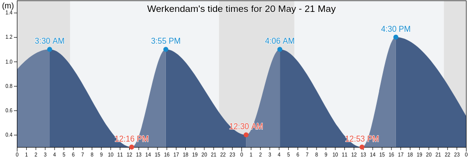 Werkendam, Altena, North Brabant, Netherlands tide chart