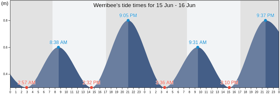 Werribee, Wyndham, Victoria, Australia tide chart