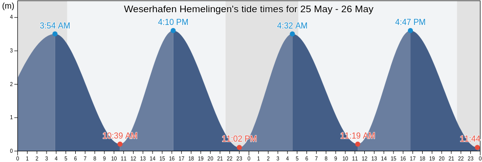 Weserhafen Hemelingen, Bremen, Germany tide chart