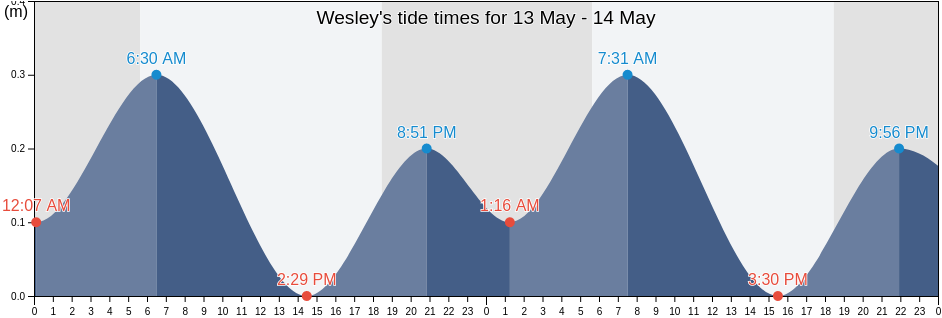 Wesley, Saint Andrew, Dominica tide chart