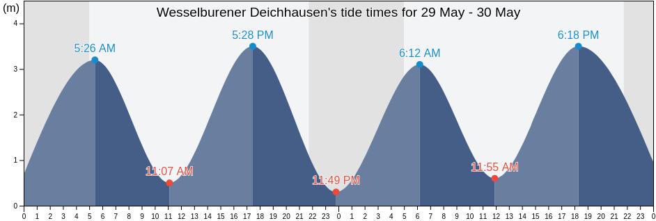 Wesselburener Deichhausen, Schleswig-Holstein, Germany tide chart