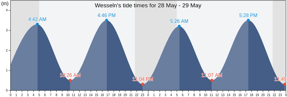 Wesseln, Schleswig-Holstein, Germany tide chart