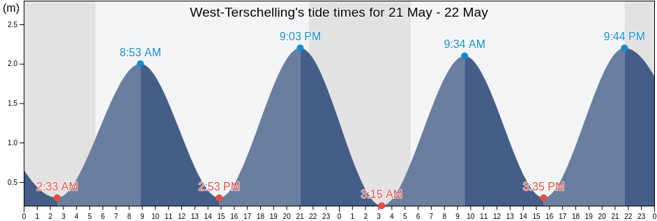 West-Terschelling, Gemeente Terschelling, Friesland, Netherlands tide chart