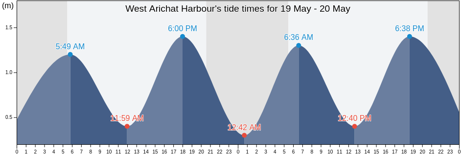 West Arichat Harbour, Nova Scotia, Canada tide chart