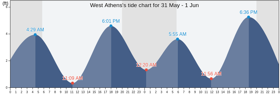 West Athens, Los Angeles County, California, United States tide chart