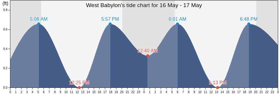 West Babylon, Suffolk County, New York, United States tide chart